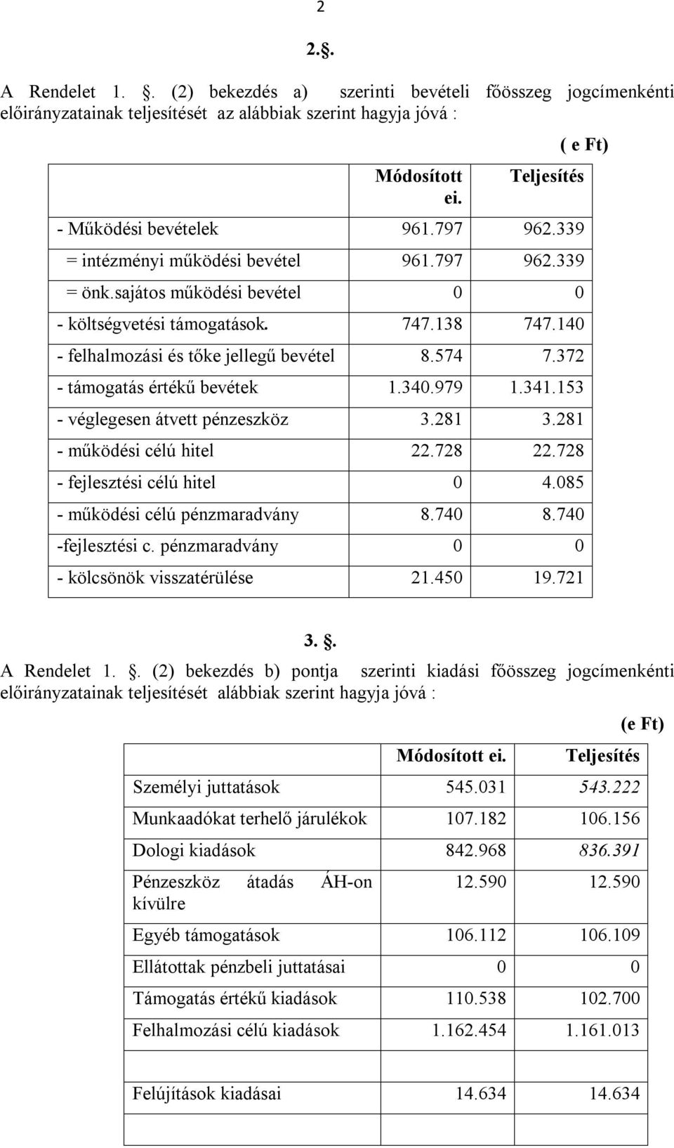 140 - felhalmozási és tőke jellegű bevétel 8.574 7.372 - támogatás értékű bevétek 1.340.979 1.341.153 - véglegesen átvett pénzeszköz 3.281 3.281 - működési célú hitel 22.728 22.