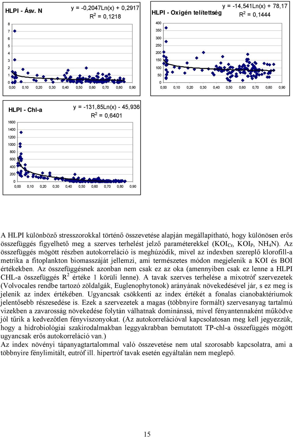 -131,85Ln(x) - 45,936 R 2 =,641 12 1 8 6 4 2,,1,2,3,4,5,6,7,8,9 A HLPI különböző stresszorokkal történő összevetése alapján megállapítható, hogy különösen erős összefüggés figyelhető meg a szerves