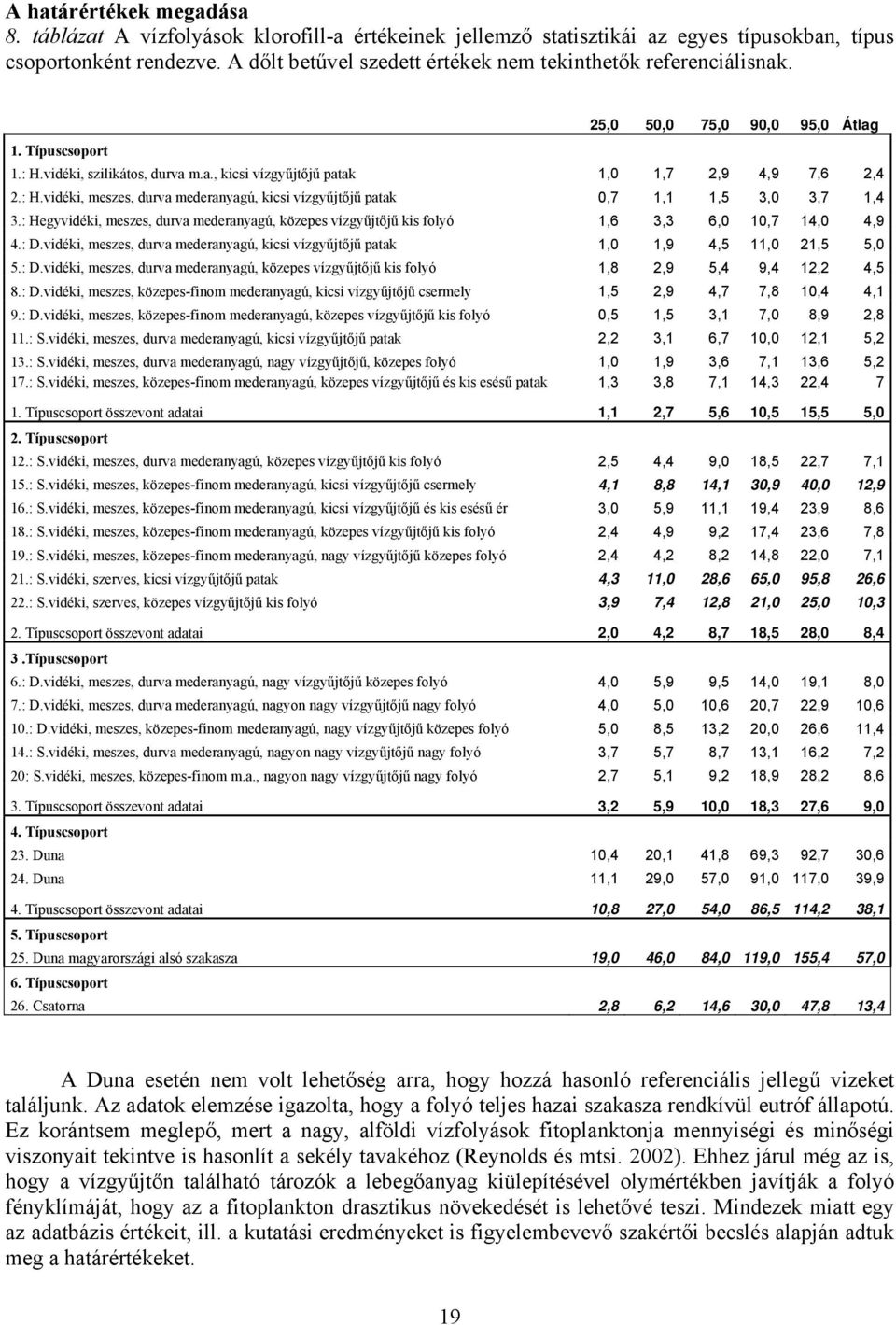 : Hegyvidéki, meszes, durva mederanyagú, közepes vízgyűjtőjű kis folyó 1,6 3,3 6, 1,7 14, 4,9 4.: D.vidéki, meszes, durva mederanyagú, kicsi vízgyűjtőjű patak 1, 1,9 4,5 11, 21,5 5, 5.: D.vidéki, meszes, durva mederanyagú, közepes vízgyűjtőjű kis folyó 1,8 2,9 5,4 9,4 12,2 4,5 8.