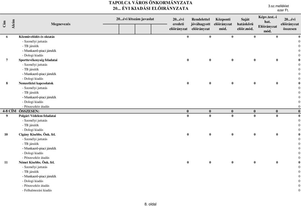 járulék 0 - Munkaerő-piaci járulék 0 - Dologi kiadás 0 8 Nemzetközi kapcsolatok 0 0 0 0 0 0 - Személyi juttatás 0 - TB járulék 0 - Munkaerő-piaci járulék 0 - Dologi kiadás 0 - Pénzeszköz átadás 0 4-8