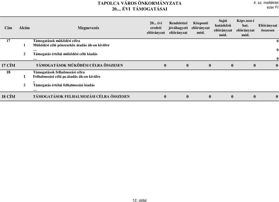 Előirányzat összesen 17 Támogatások működési célra 0 1 Működési célú pénzeszköz átadás áh-on kívülre 2 Támogatás értékű működési célú