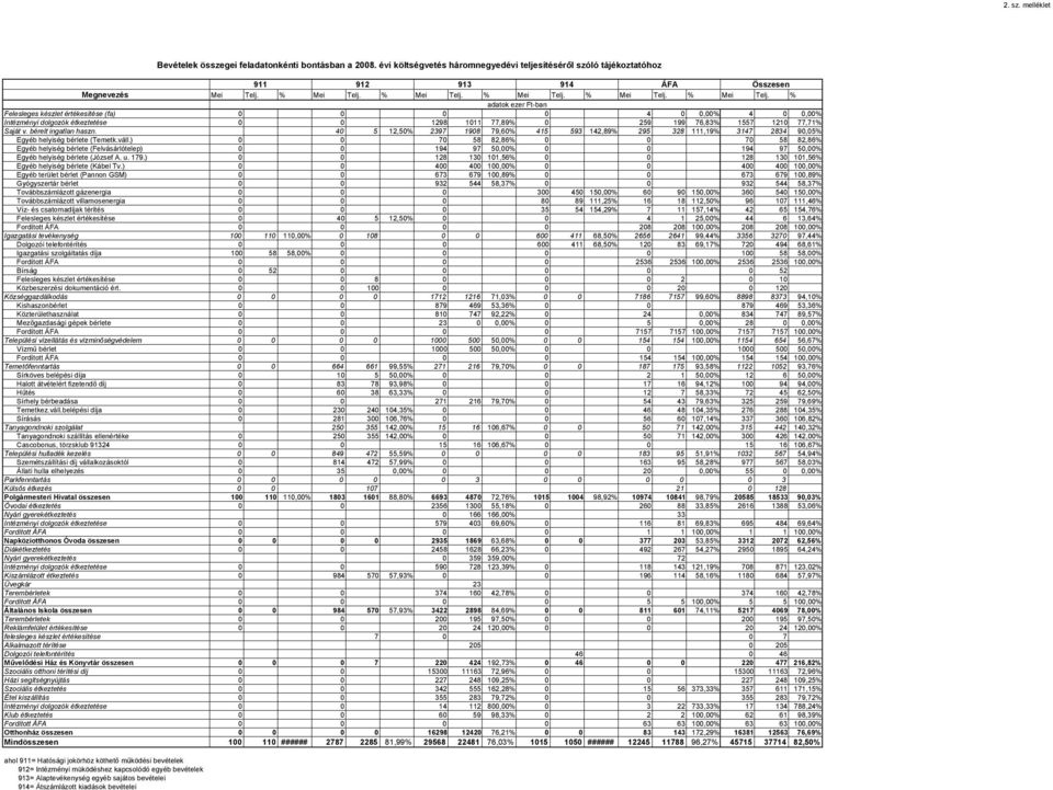 bérelt ingatlan haszn. 40 5 12,50% 2397 1908 79,60% 415 593 142,89% 295 328 111,19% 3147 2834 90,05% Egyéb helyiség bérlete (Temetk.váll.