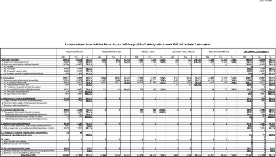 Telj % MEI Telj % MEI Telj % I. Működési bevételek: 161 676 123 738 76,53% 3 312 2 072 62,56% 5 217 4 069 78,00% 220 477 216,82% 16 381 12 563 76,69% 186 806 142 919 76,51% 1.