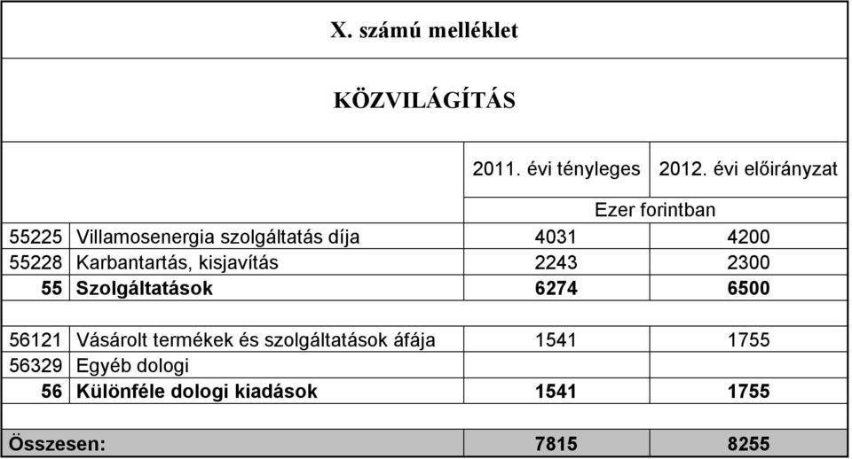 Karbantartás, kisjavítás 2243 2300 55 Szolgáltatások 6274 6500 56121 Vásárolt