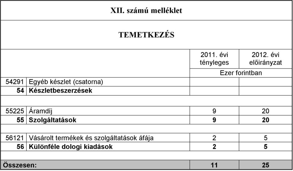 évi előirányzat 55225 Áramdíj 9 20 55 Szolgáltatások 9 20 56121