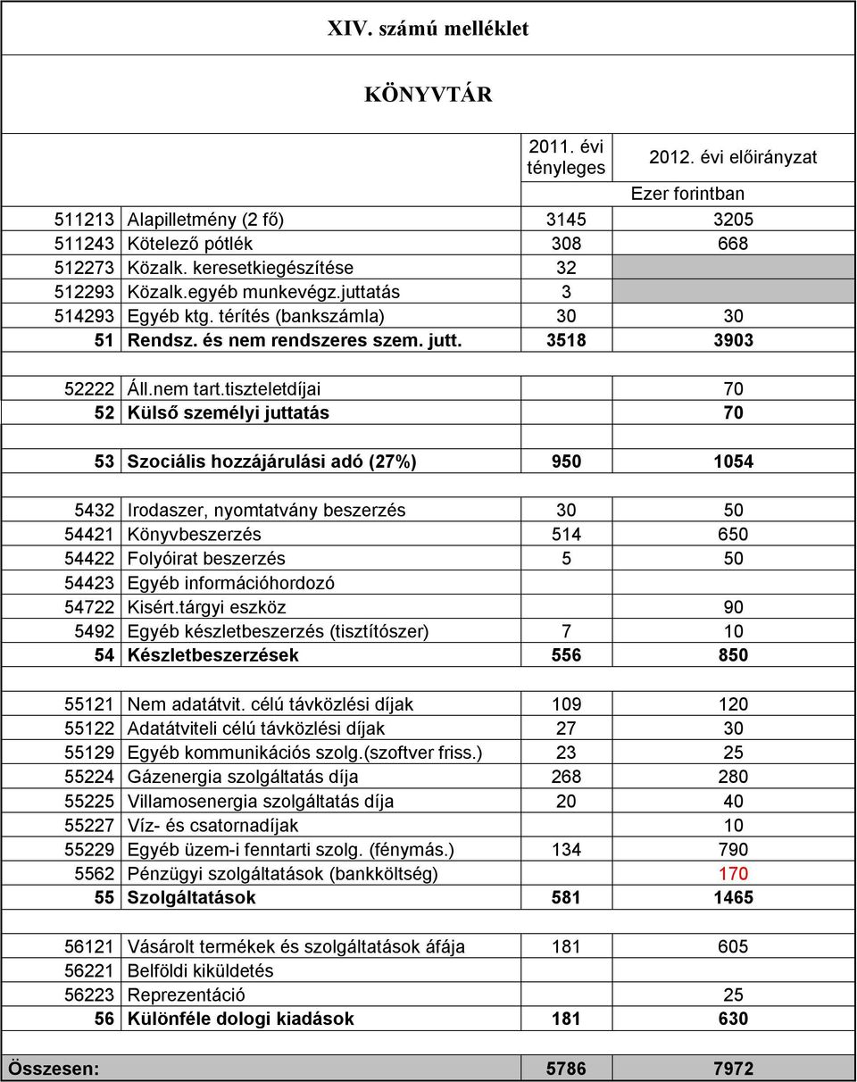 tiszteletdíjai 70 52 Külső személyi juttatás 70 53 Szociális hozzájárulási adó (27%) 950 1054 5432 Irodaszer, nyomtatvány beszerzés 30 50 54421 Könyvbeszerzés 514 650 54422 Folyóirat beszerzés 5 50