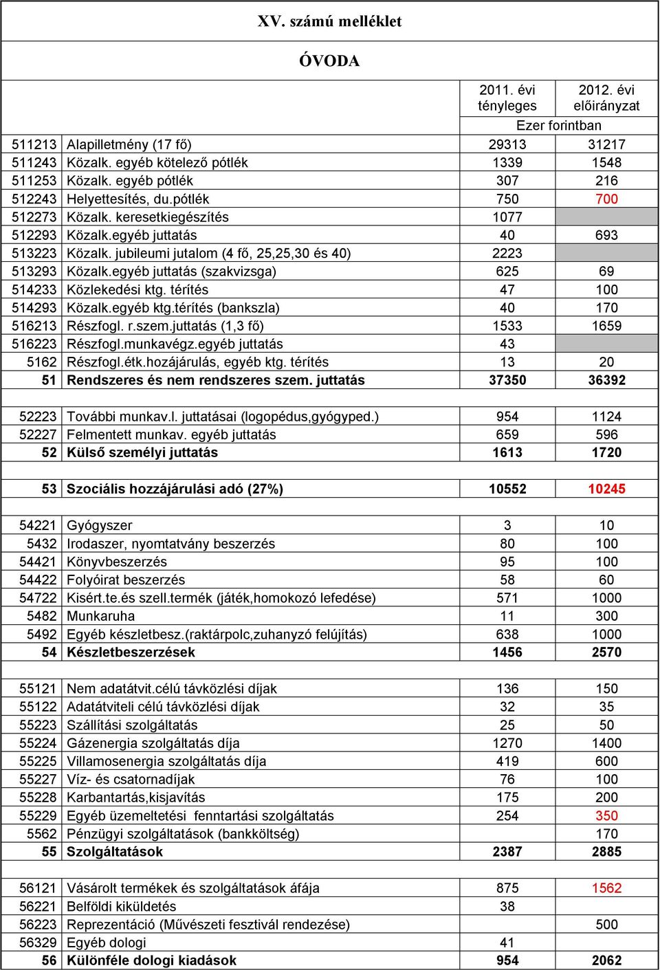 jubileumi jutalom (4 fő, 25,25,30 és 40) 2223 513293 Közalk.egyéb juttatás (szakvizsga) 625 69 514233 Közlekedési ktg. térítés 47 100 514293 Közalk.egyéb ktg.térítés (bankszla) 40 170 516213 Részfogl.