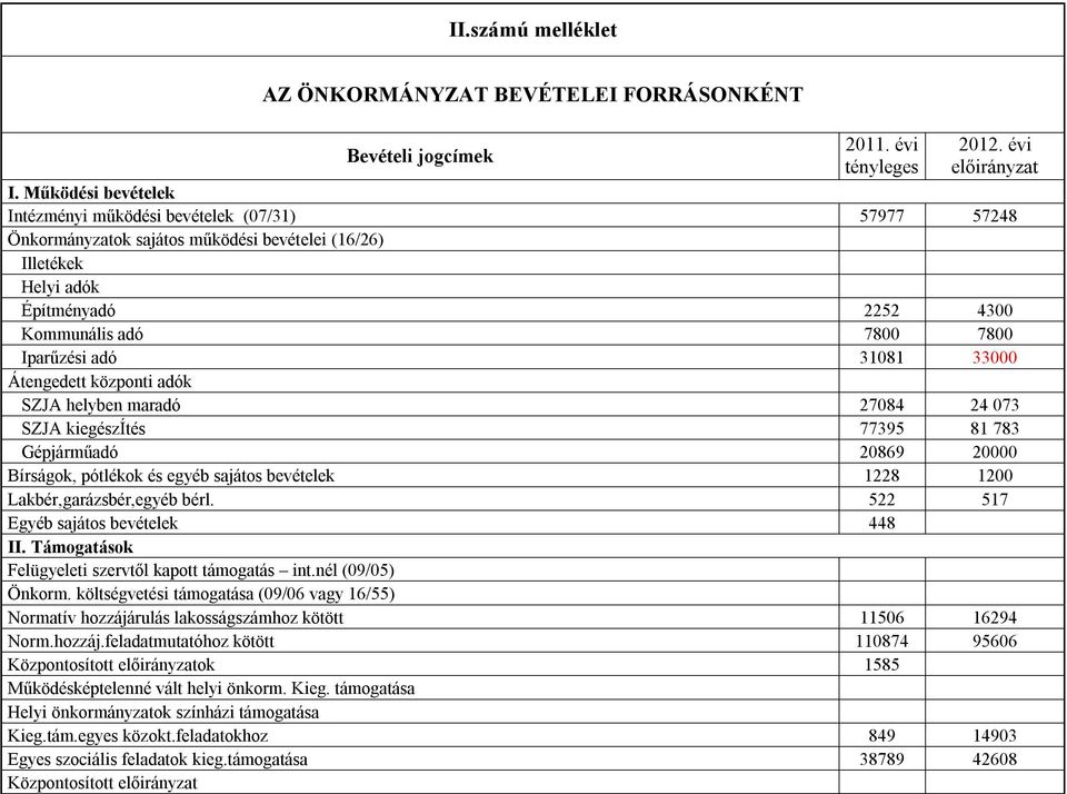 adó 31081 33000 Átengedett központi adók SZJA helyben maradó 27084 24 073 SZJA kiegészítés 77395 81 783 Gépjárműadó 20869 20000 Bírságok, pótlékok és egyéb sajátos bevételek 1228 1200