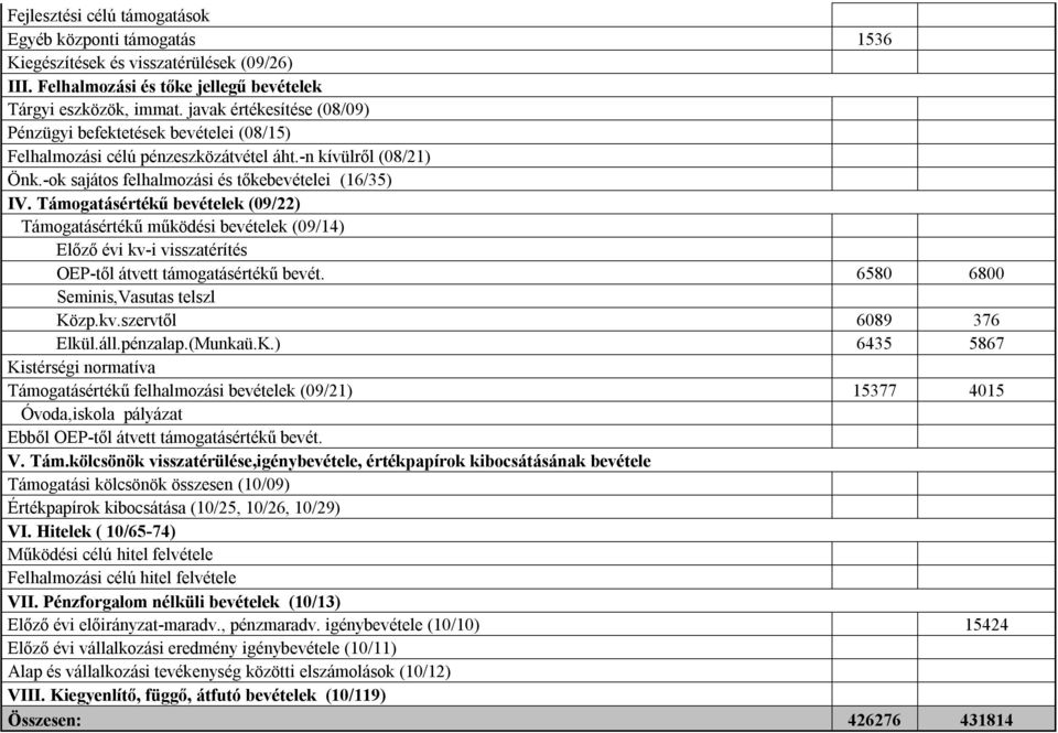 Támogatásértékű bevételek (09/22) Támogatásértékű működési bevételek (09/14) Előző évi kv-i visszatérítés OEP-től átvett támogatásértékű bevét. 6580 6800 Seminis,Vasutas telszl Közp.kv.szervtől 6089 376 Elkül.