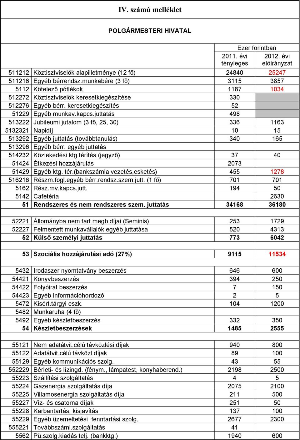 juttatás 498 513222 Jubileumi jutalom (3 fő, 25, 30) 336 1163 5132321 Napidíj 10 15 513292 Egyéb juttatás (továbbtanulás) 340 165 513296 Egyéb bérr. egyéb juttatás 514232 Közlekedési ktg.