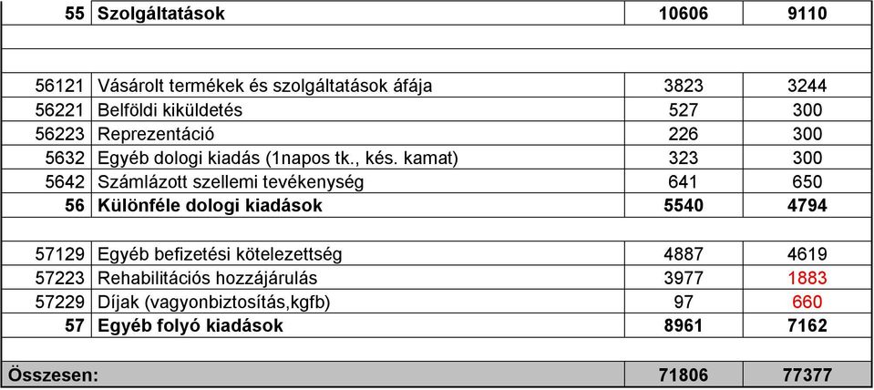 kamat) 323 300 5642 Számlázott szellemi tevékenység 641 650 56 Különféle dologi kiadások 5540 4794 57129 Egyéb