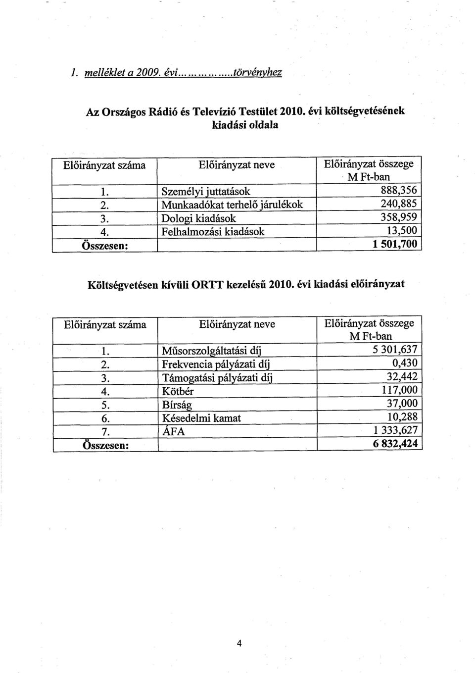 Munkaadókat terhel ő járulékok 240,885 3. Dologi kiadások 358,959 4. Felhalmozási kiadások 13,500 Összesen : 1 501,700 Költségvetésen kívüli ORTT kezelés ű 2010.