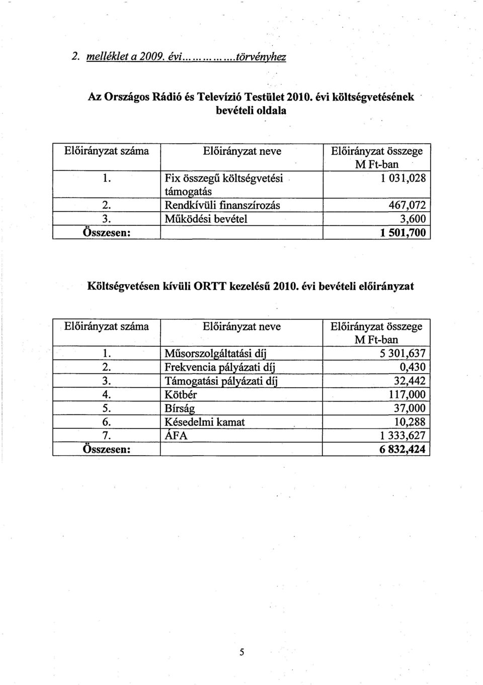 Rendkívüli finanszírozás 467,072 3. Működési bevétel 3,600 Összesen : 1 501,700 Költségvetésen kívüli ORTT kezelésű 2010.