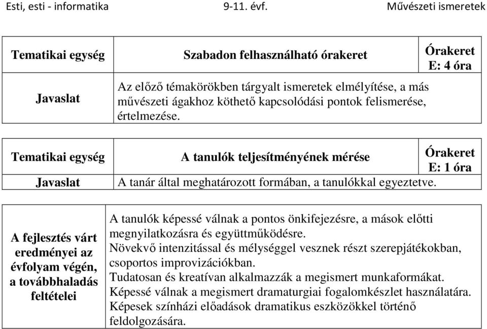 A fejlesztés várt eredményei az évfolyam végén, a továbbhaladás feltételei A tanulók képessé válnak a pontos önkifejezésre, a mások előtti megnyilatkozásra és együttműködésre.