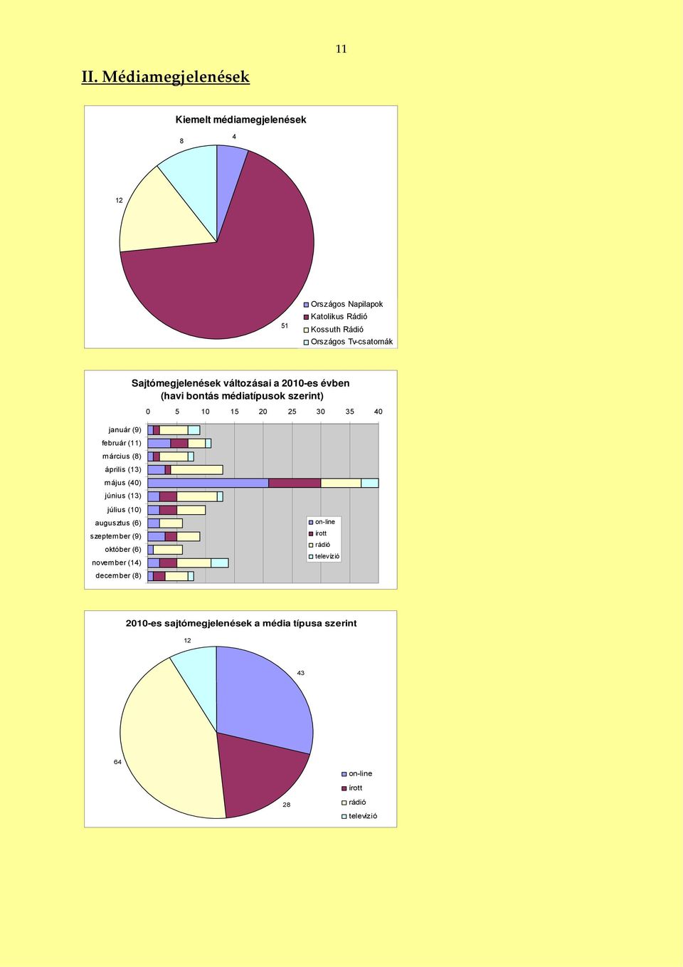 Sajtómegjelenések változásai a 2010-es évben (havi bontás médiatípusok szerint) 0 5 10 15 20 25 30 35 40 január (9) február
