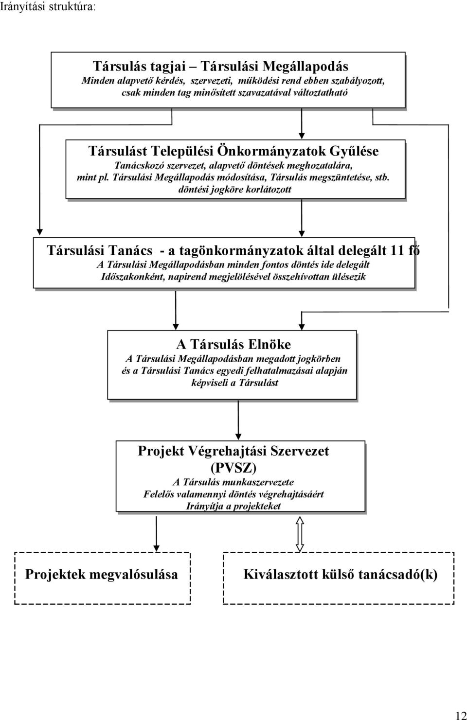 döntési jogköre korlátozott Társulási Tanács - a tagönkormányzatok által delegált 11 fő A Társulási Megállapodásban minden fontos döntés ide delegált Időszakonként, napirend megjelölésével