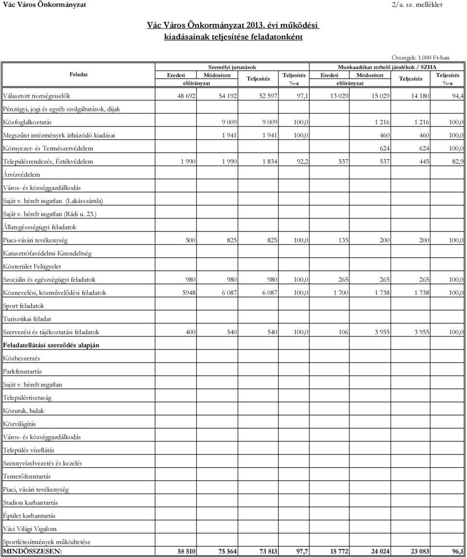 tisztségviselők 48 692 54 192 52 597 97,1 13 029 15 029 14 180 94,4 Pénzügyi, jogi és egyéb szolgáltatások, díjak Közfoglalkoztatás 9 009 9 009 100,0 1 216 1 216 100,0 Megszűnt intézmények áthúzódó