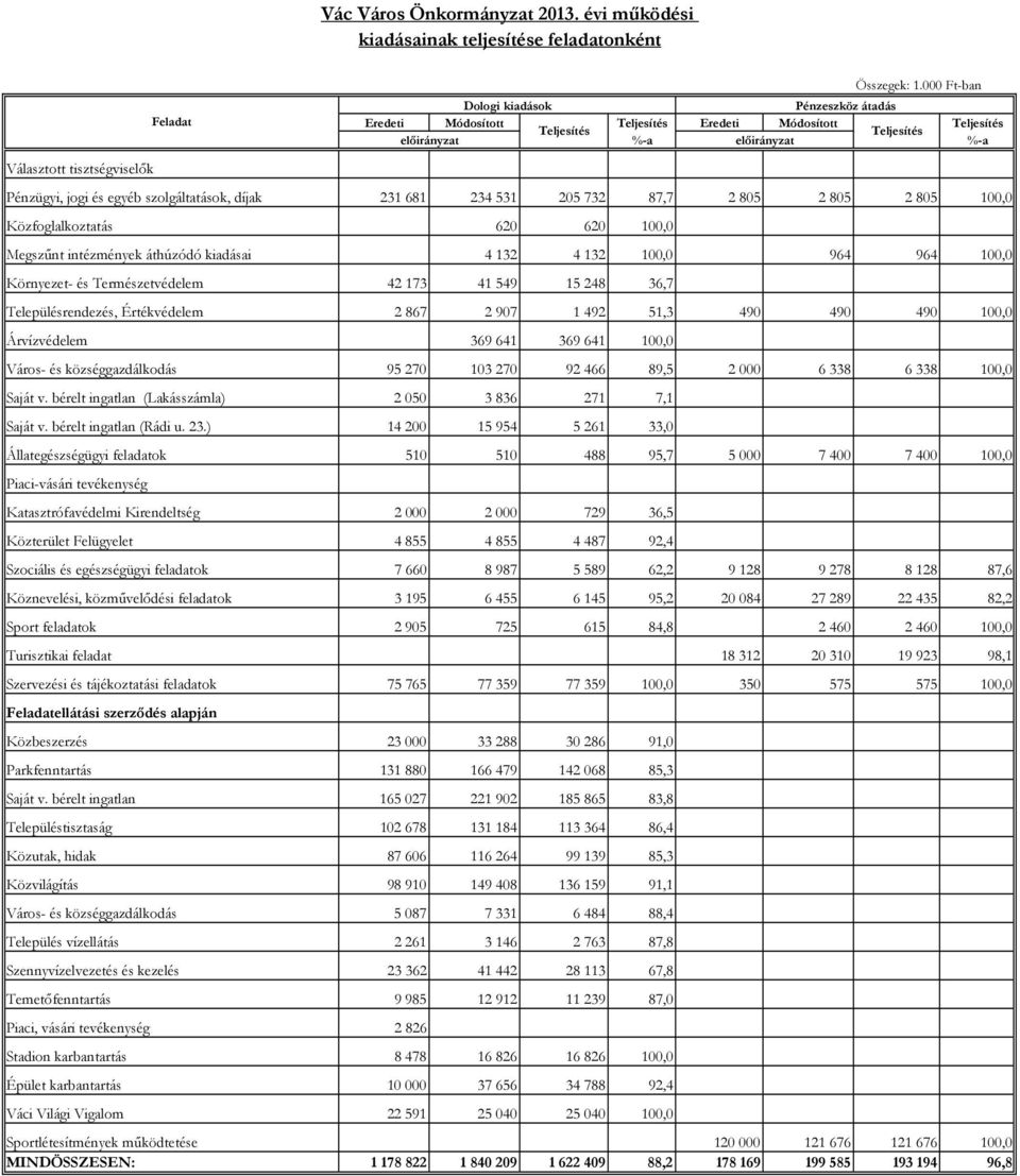 díjak 231 681 234 531 205 732 87,7 2 805 2 805 2 805 100,0 Közfoglalkoztatás 620 620 100,0 Megszűnt intézmények áthúzódó kiadásai 4 132 4 132 100,0 964 964 100,0 Környezet- és Természetvédelem 42 173