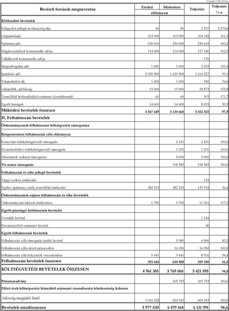 Építményadó 230 000 230 000 230 643 100,3 Magánszemélyek kommunális adója 114 000 114 000 117 340 102,9 Vállalkozók kommunális adója -170 Idegenforgalmi adó 1 600 1 600 2 423 151,4 Iparűzési adó 2