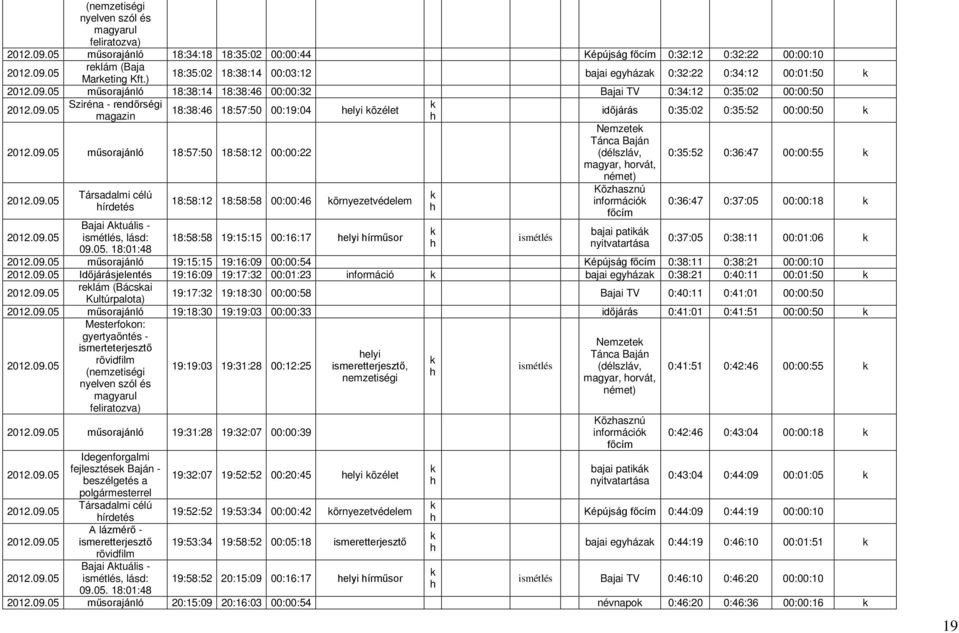 időjárás 0:35:02 0:35:52 00:00:50 magazin műsorajánló 18:57:50 18:58:12 00:00:22 írdetés Bajai Atuális -, lásd: 09.05.