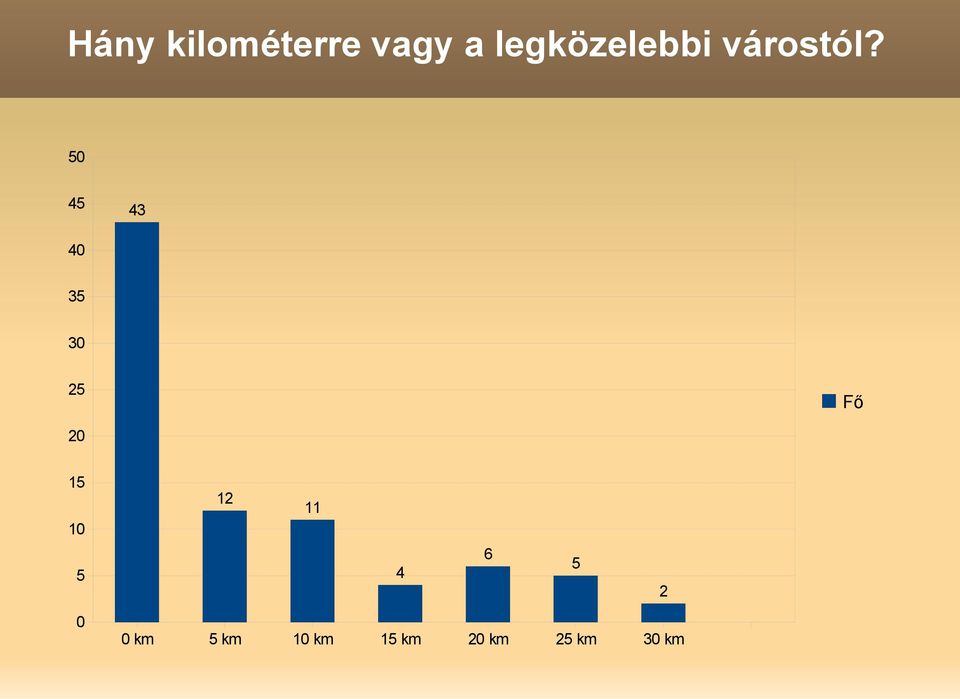 50 45 43 40 35 30 25 Fő 20 15 10