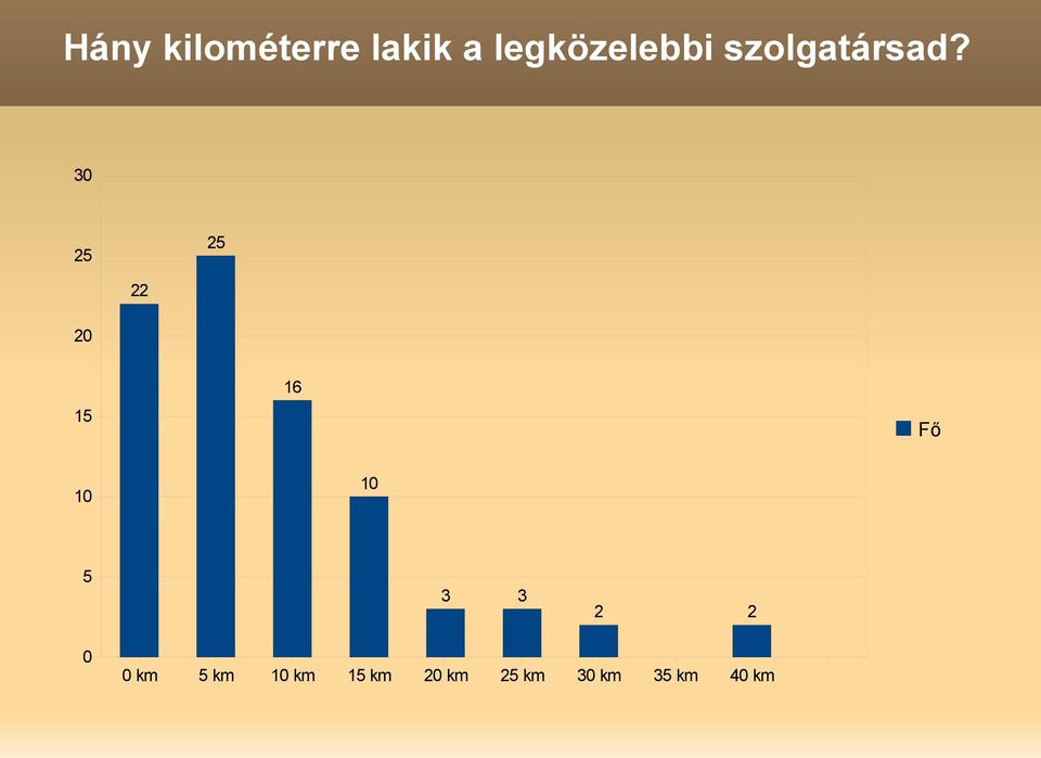 30 25 25 22 20 15 16 Fő 10 10 5 3 3