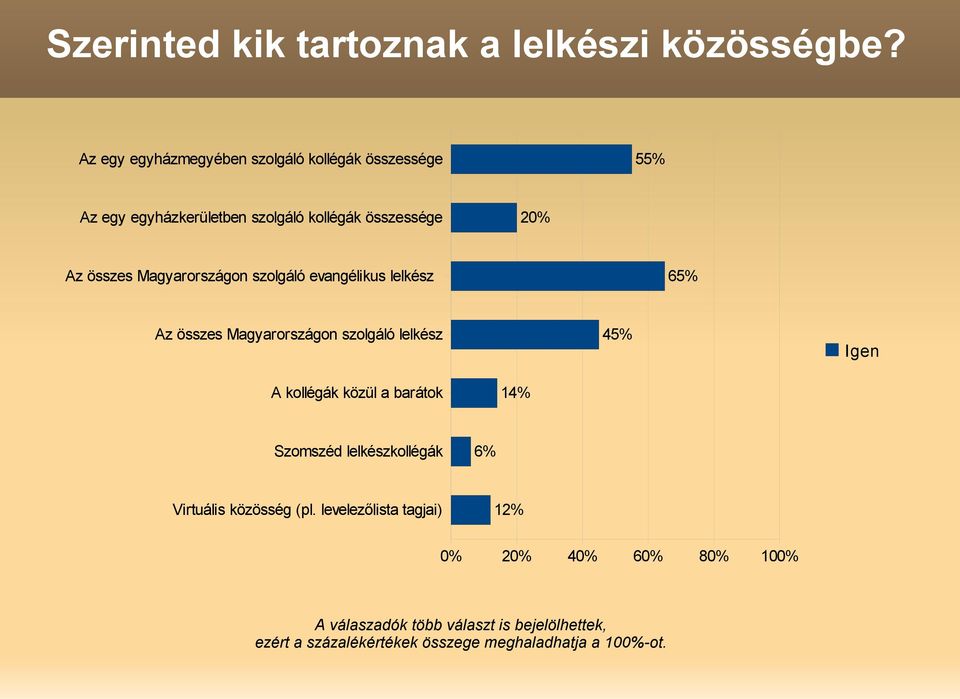 Magyarországon szolgáló evangélikus lelkész 65% Az összes Magyarországon szolgáló lelkész 45% Igen A kollégák közül a barátok