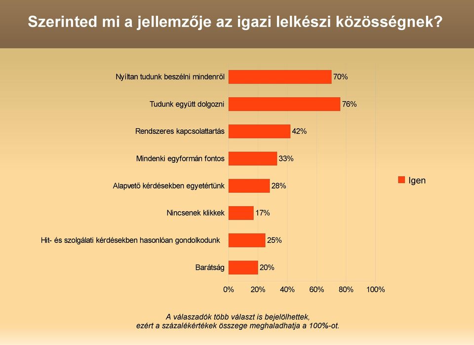 egyformán fontos Alapvető kérdésekben egyetértünk 33% 28% Igen Nincsenek klikkek 17% Hit- és szolgálati