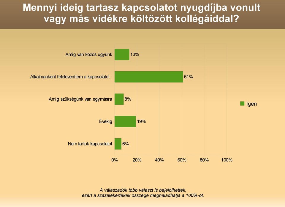 van egymásra 8% Igen Évekig 19% Nem tartok kapcsolatot 6% 0% 20% 40% 60% 80% 100% A