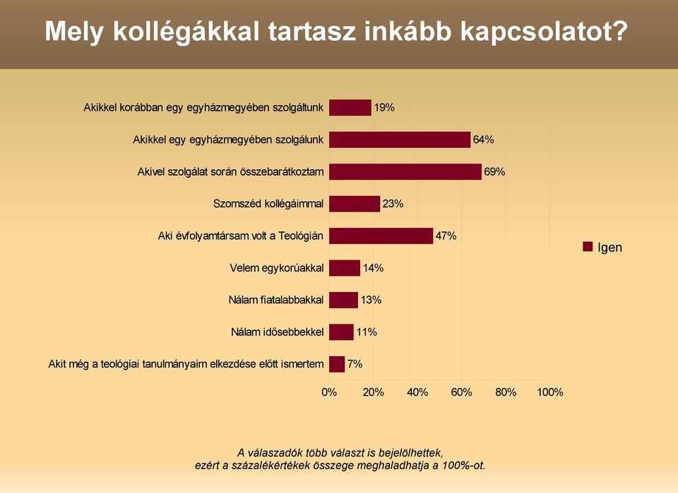 összebarátkoztam 69% Szomszéd kollégáimmal 23% Aki évfolyamtársam volt a Teológián Velem egykorúakkal 14% 47% Igen Nálam