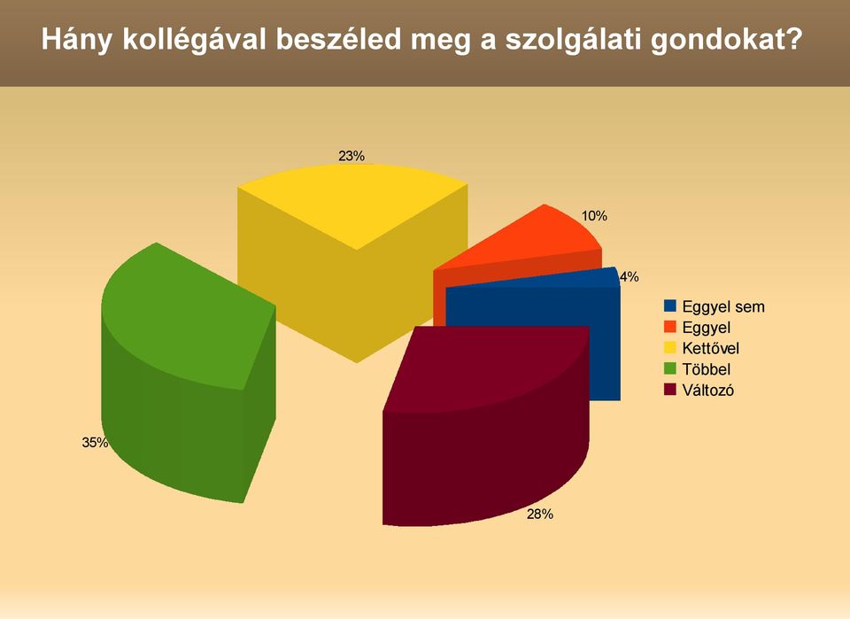 23% 10% 4% Eggyel sem