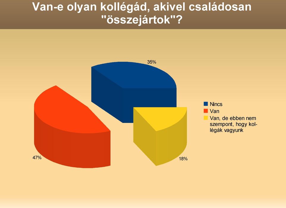 35% Nincs Van Van, de ebben nem