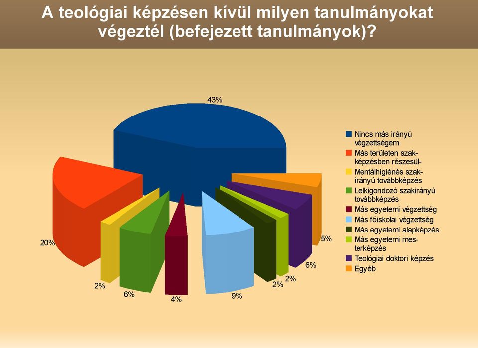 részesül- Mentálhigiénés szakirányú továbbképzés Lelkigondozó szakirányú továbbképzés Más