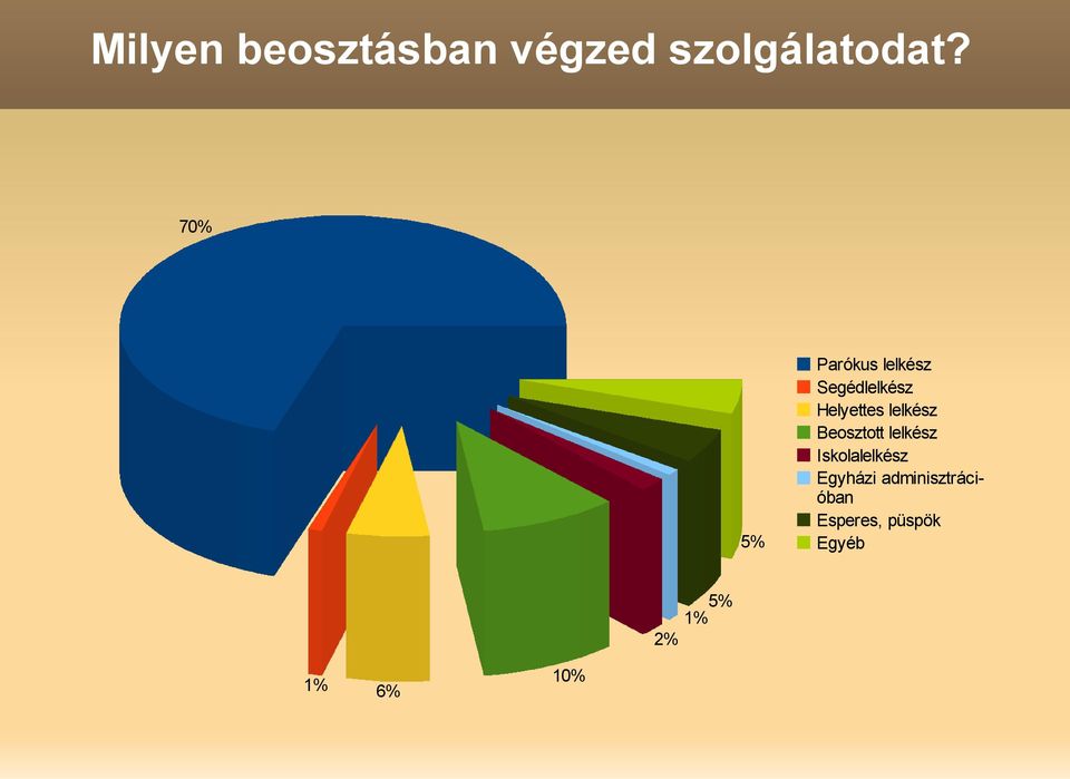 lelkész Beosztott lelkész Iskolalelkész Egyházi