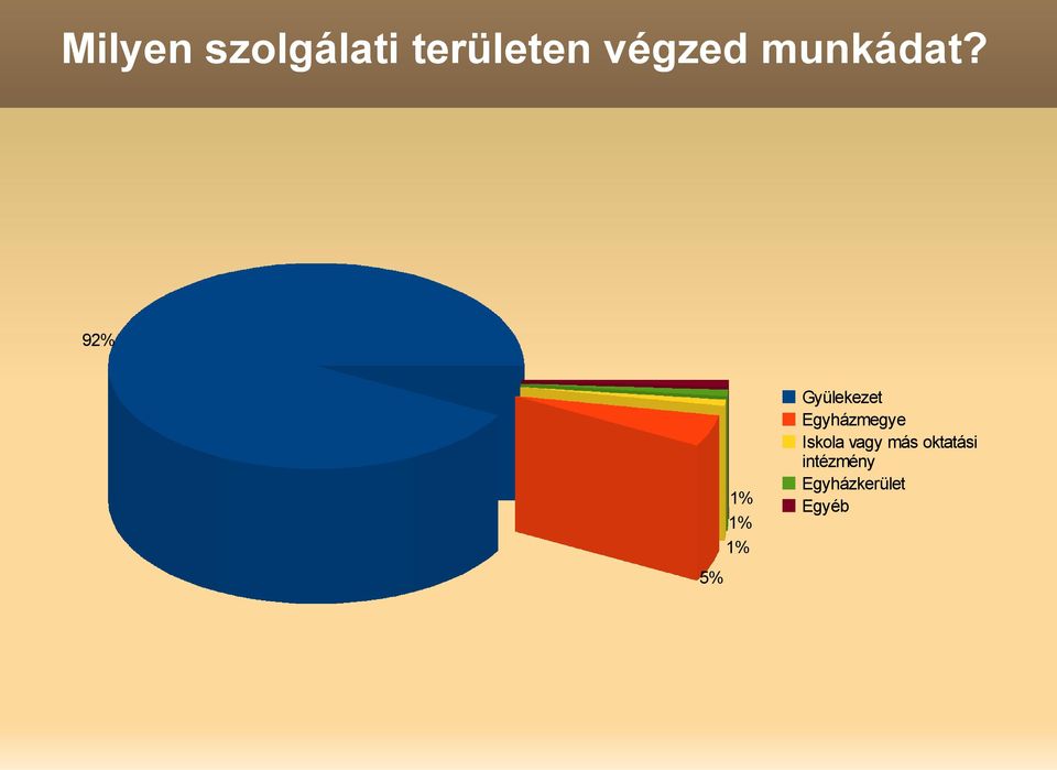 92% 5% 1% 1% 1% Gyülekezet