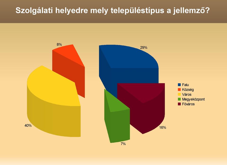 8% 29% Falu Község Város