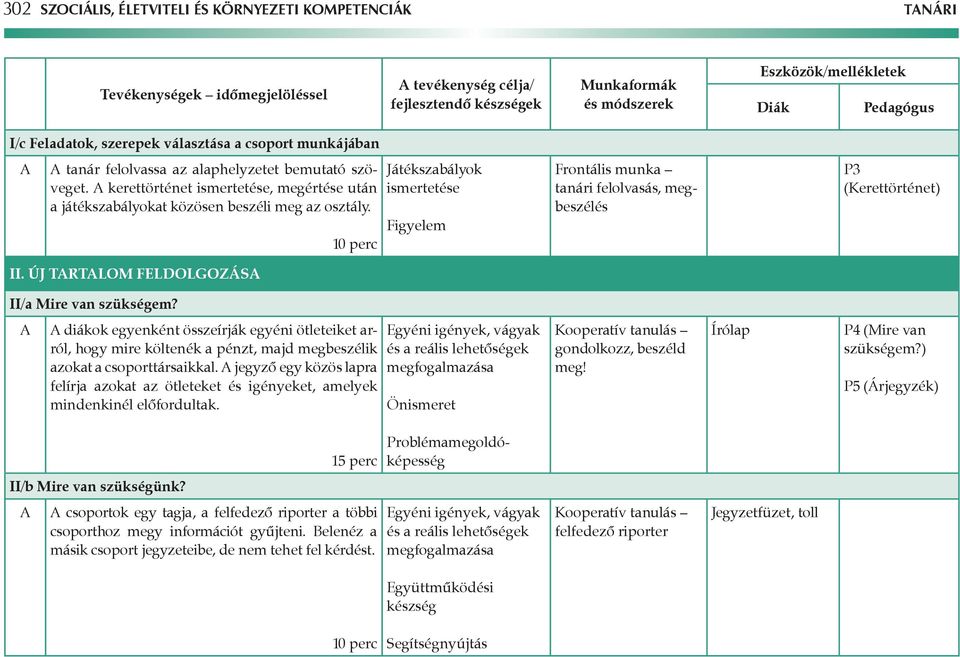 10 perc Játékszabályok ismertetése Figyelem tanári felolvasás, megbeszélés P3 (Kerettörténet) II. Új tartalom feldolgozása II/a Mire van szükségem?