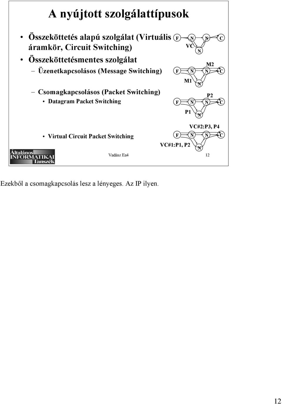 Csomagkapcsolásos (Packet Switching) Datagram Packet Switching F M1 N N P2 N C P1 N Virtual Circuit