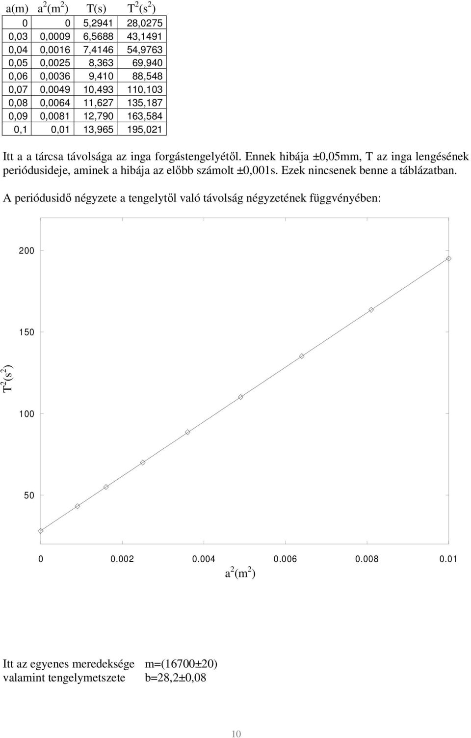 Ennek hibája ±0,0mm, T az inga lengésének periódusideje, aminek a hibája az előbb számolt ±0,00s. Ezek nincsenek benne a táblázatban.