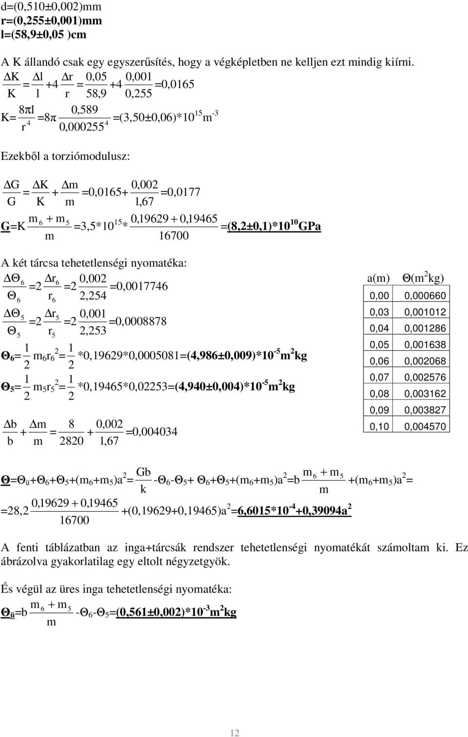 =(8,±0,*0 0 GPa A két tárcsa tehetetlenségi nyomatéka: Θ 6 r = 6 0, 00 = =0,007746 Θ6 r6, 4 Θ r = 0, 00 = =0,0008878 Θ r, 3 Θ 6 = m6 r 6 = *0,969*0,00008=(4,986±0,009*0 - m kg Θ = m r =