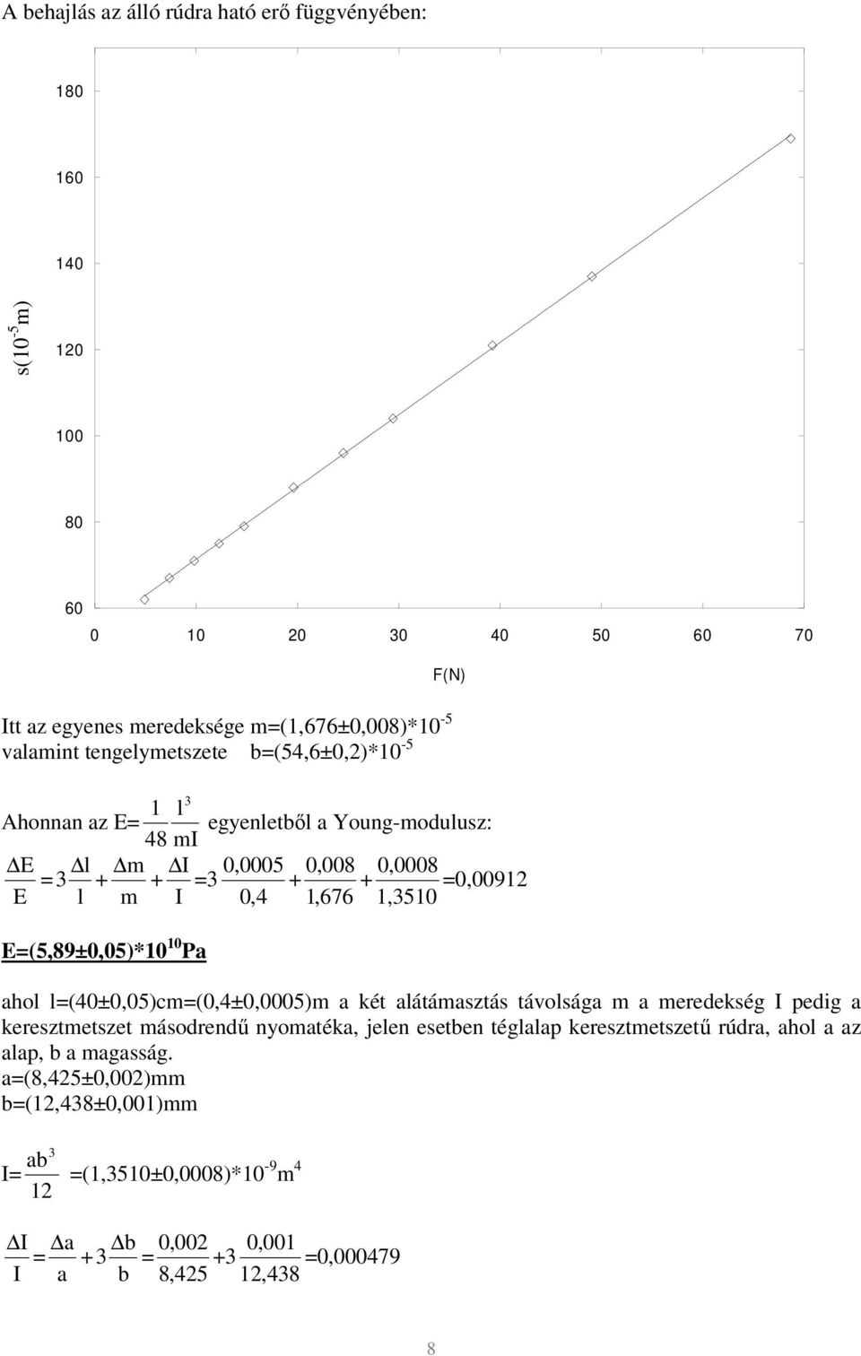 E= egyenletből a Young-modulusz: 48 mi E l = 3 m I 0,000 + + =3 E l m I 0, 4 + 0, 008 0,0008 + =0,009, 676,30 E=(,89±0,0*0 0 Pa ahol l=(40±0,0cm=(0,4±0,000m a két