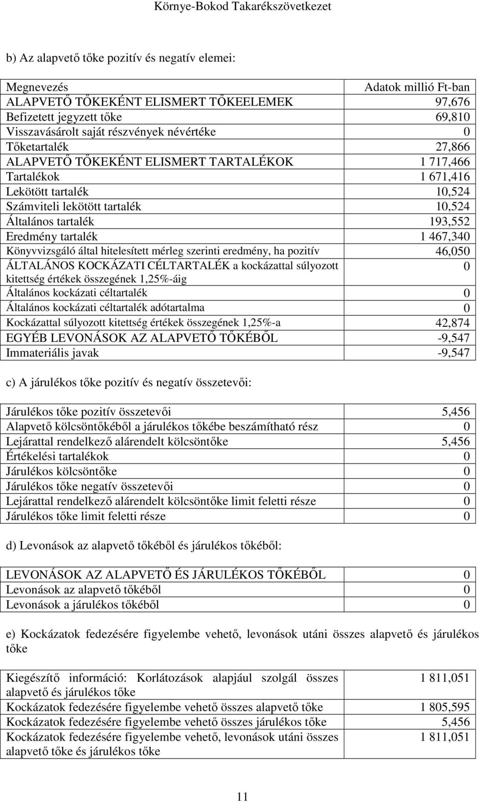 467,340 Könyvvizsgáló által hitelesített mérleg szerinti eredmény, ha pozitív 46,050 ÁLTALÁNOS KOCKÁZATI CÉLTARTALÉK a kockázattal súlyozott 0 kitettség értékek összegének 1,25%-áig Általános