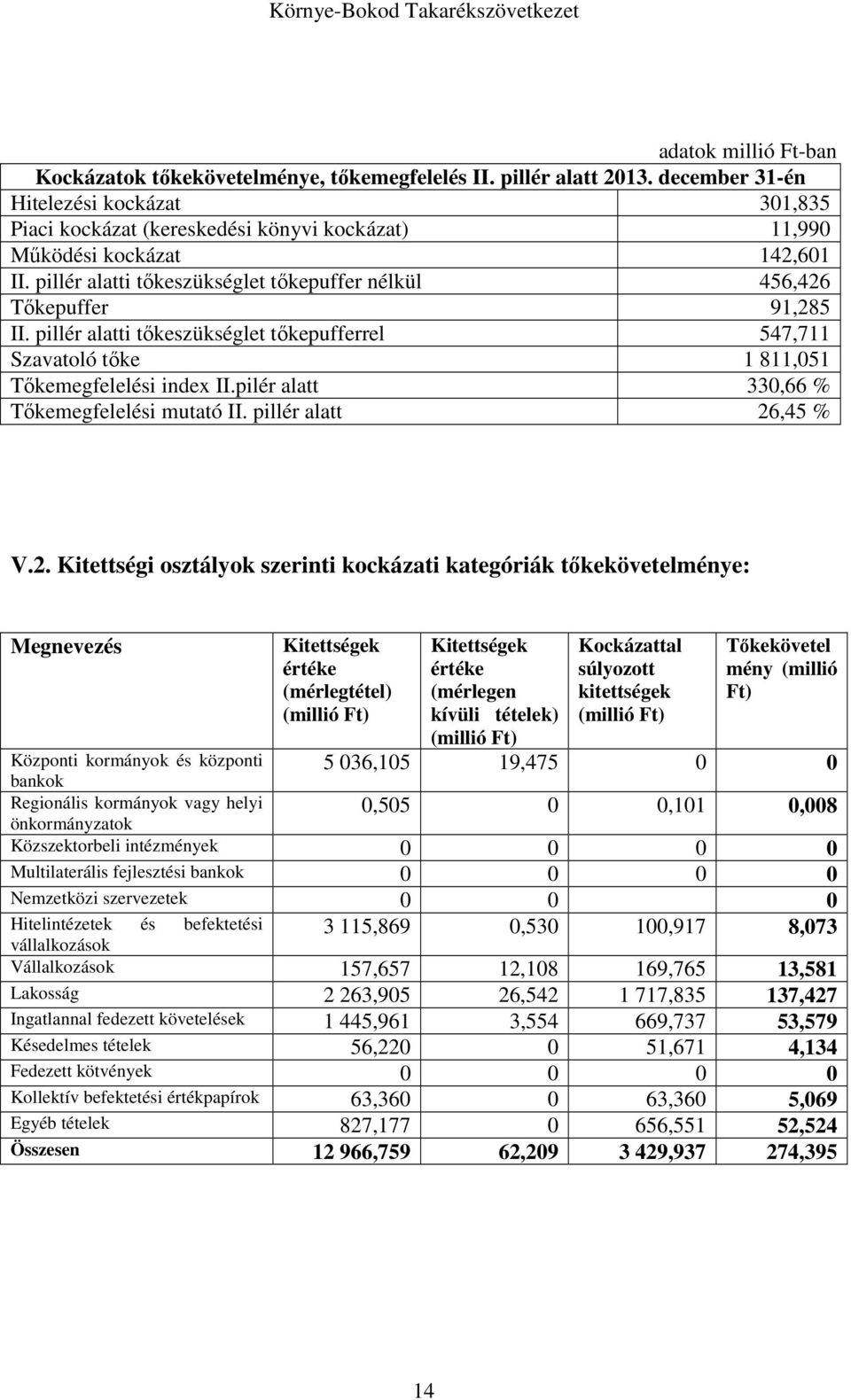 pillér alatti tőkeszükséglet tőkepuffer nélkül 456,426 Tőkepuffer 91,285 II. pillér alatti tőkeszükséglet tőkepufferrel 547,711 Szavatoló tőke 1 811,051 Tőkemegfelelési index II.