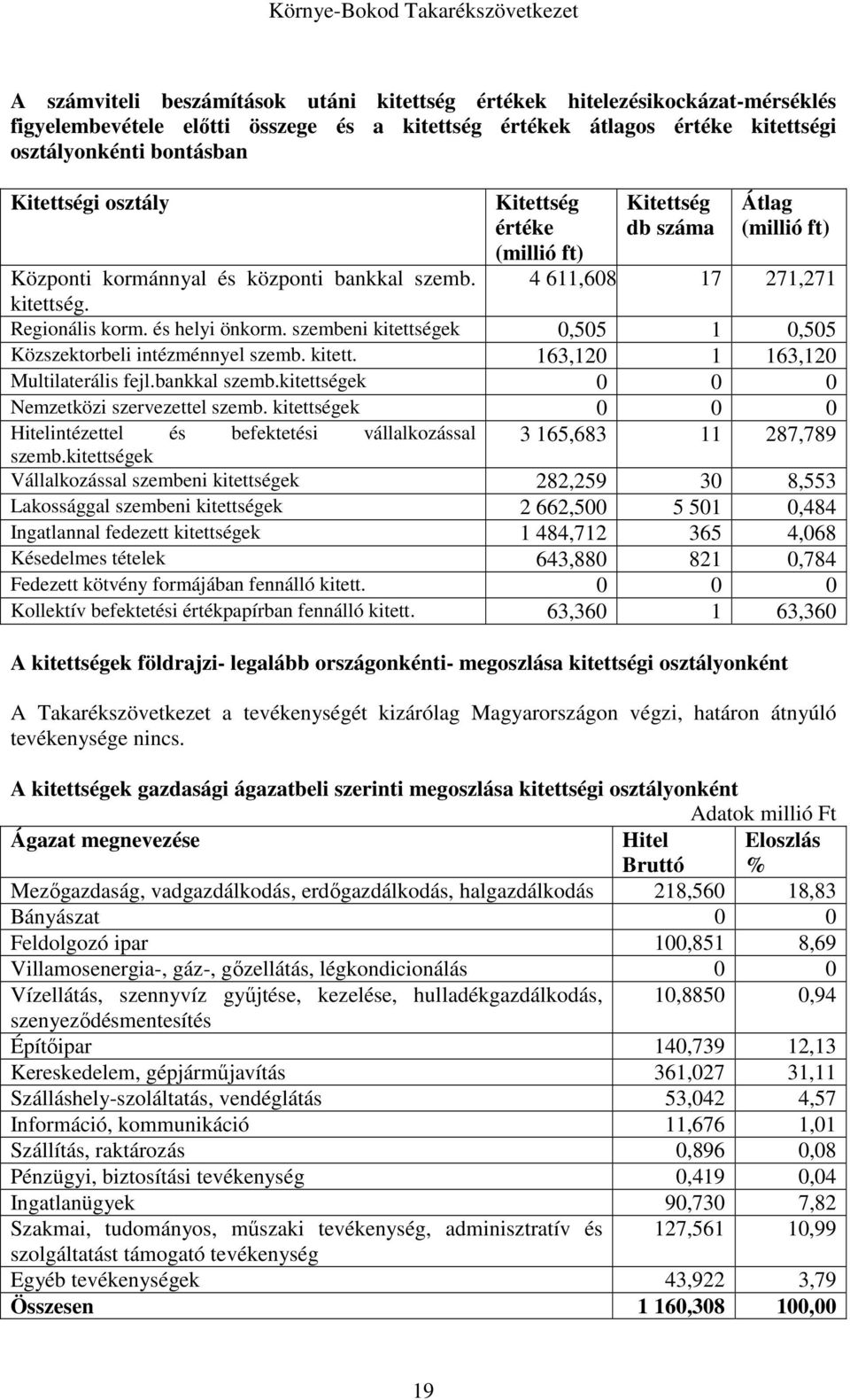 szembeni kitettségek 0,505 1 0,505 Közszektorbeli intézménnyel szemb. kitett. 163,120 1 163,120 Multilaterális fejl.bankkal szemb.kitettségek 0 0 0 Nemzetközi szervezettel szemb.