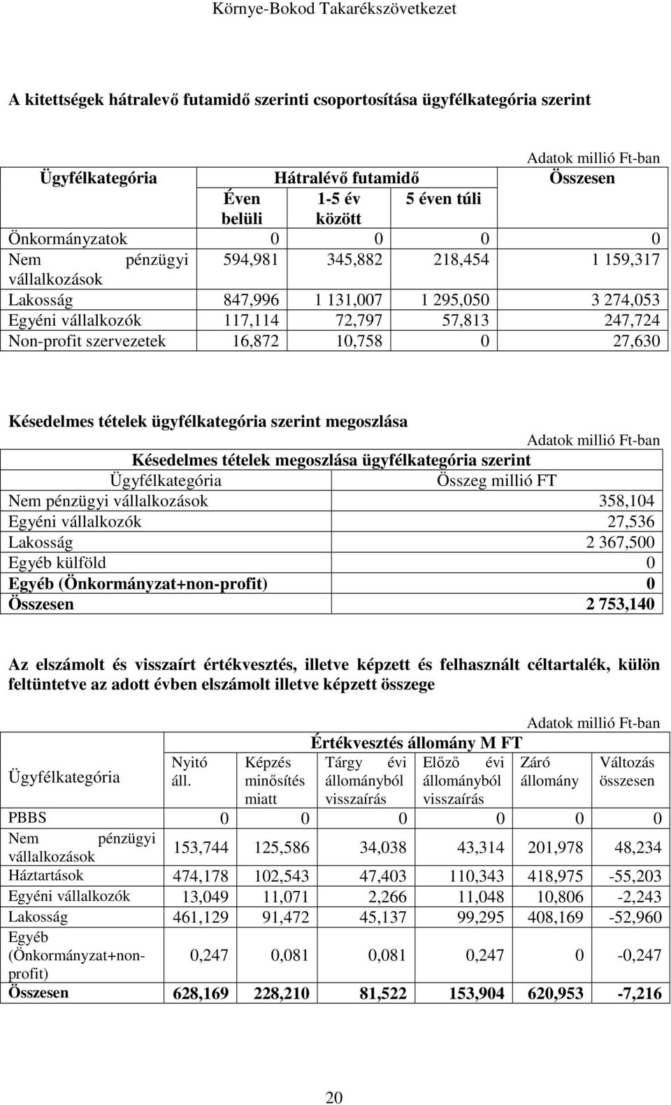 10,758 0 27,630 Késedelmes tételek ügyfélkategória szerint megoszlása Adatok millió Ft-ban Késedelmes tételek megoszlása ügyfélkategória szerint Ügyfélkategória Összeg millió FT Nem pénzügyi