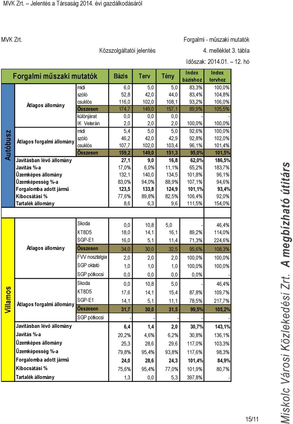 89,9% 105,5% különjárat 0,0 0,0 0,0 - - IK Veterán 2,0 2,0 2,0 100,0% 100,0% midi 5,4 5,0 5,0 92,6% 100,0% Átlagos forgalmi állomány szóló 46,2 42,0 42,9 92,8% 102,0% csuklós 107,7 102,0 103,4 96,1%