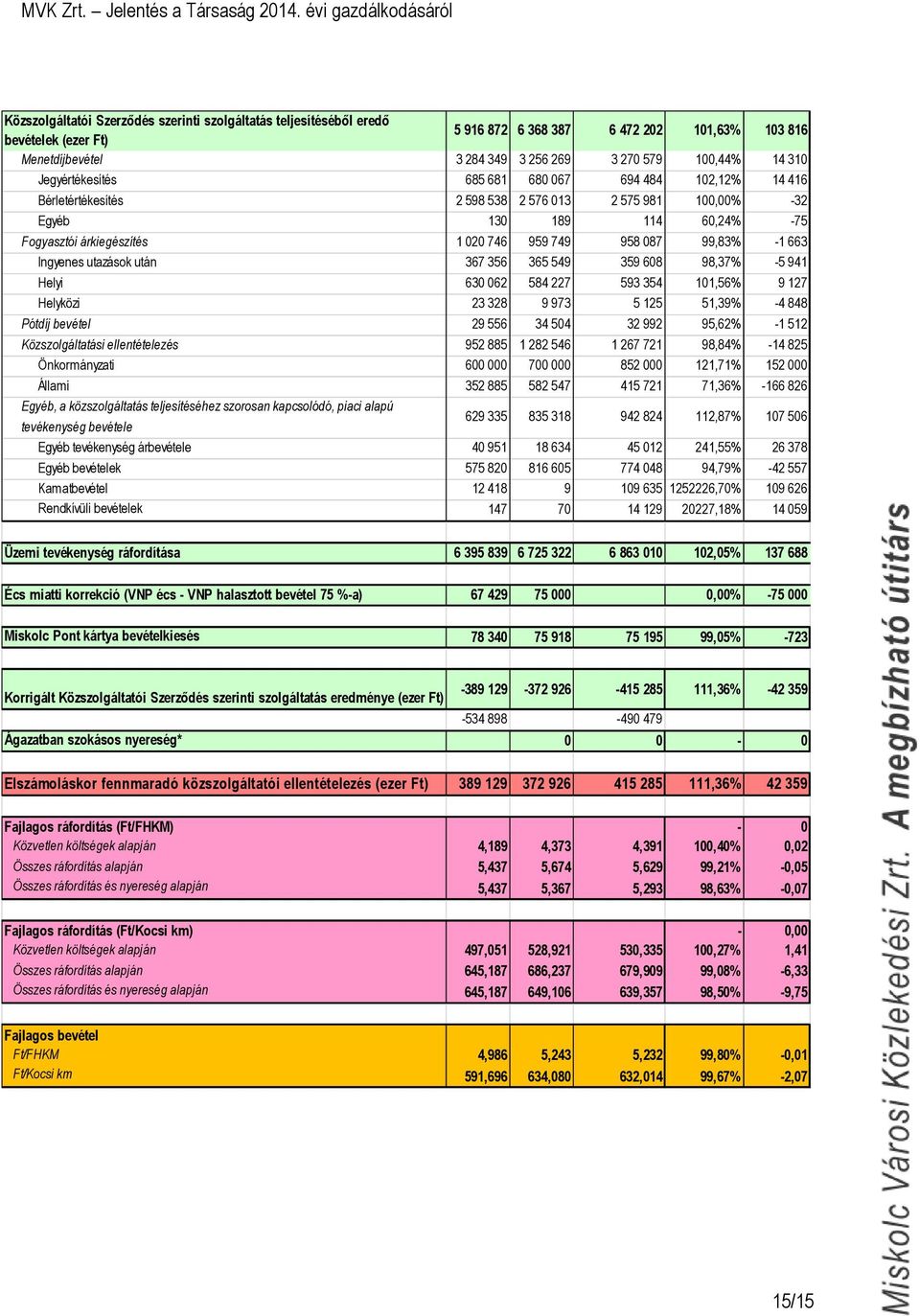 99,83% -1 663 Ingyenes utazások után 367 356 365 549 359 608 98,37% -5 941 Helyi 630 062 584 227 593 354 101,56% 9 127 Helyközi 23 328 9 973 5 125 51,39% -4 848 Pótdíj bevétel 29 556 34 504 32 992