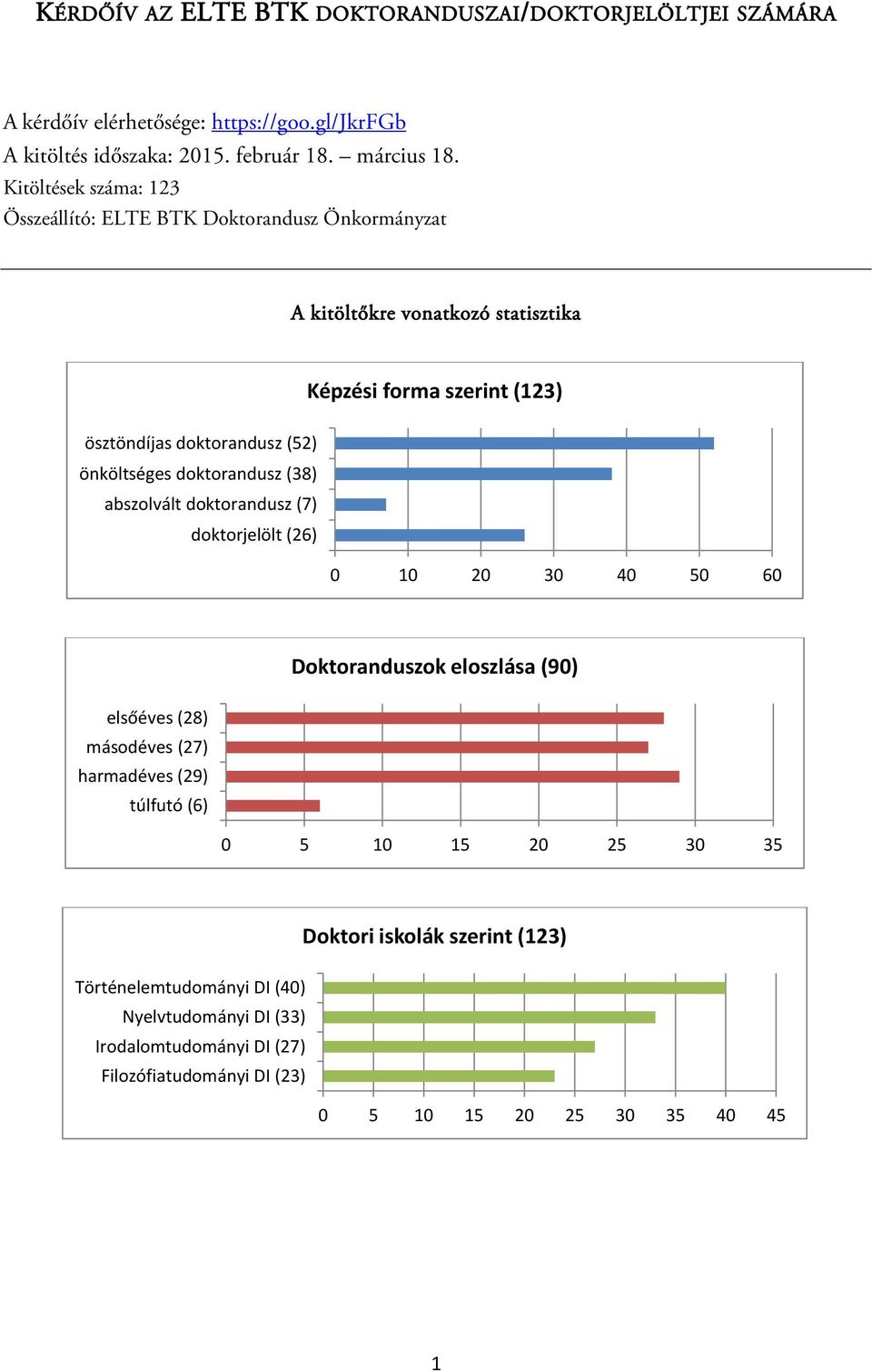 önköltséges doktorandusz (38) abszolvált doktorandusz (7) doktorjelölt (26) 0 10 20 30 40 50 60 Doktoranduszok eloszlása (90) elsőéves (28) másodéves (27) harmadéves (29)