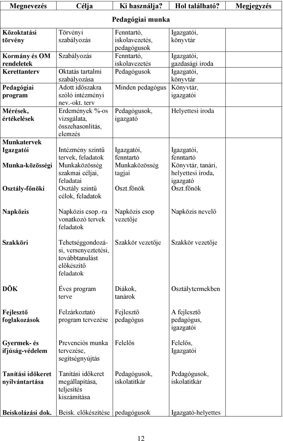 Szabályozás Oktatás tartalmi szabályozása Adott időszakra szóló intézményi nev.-okt.