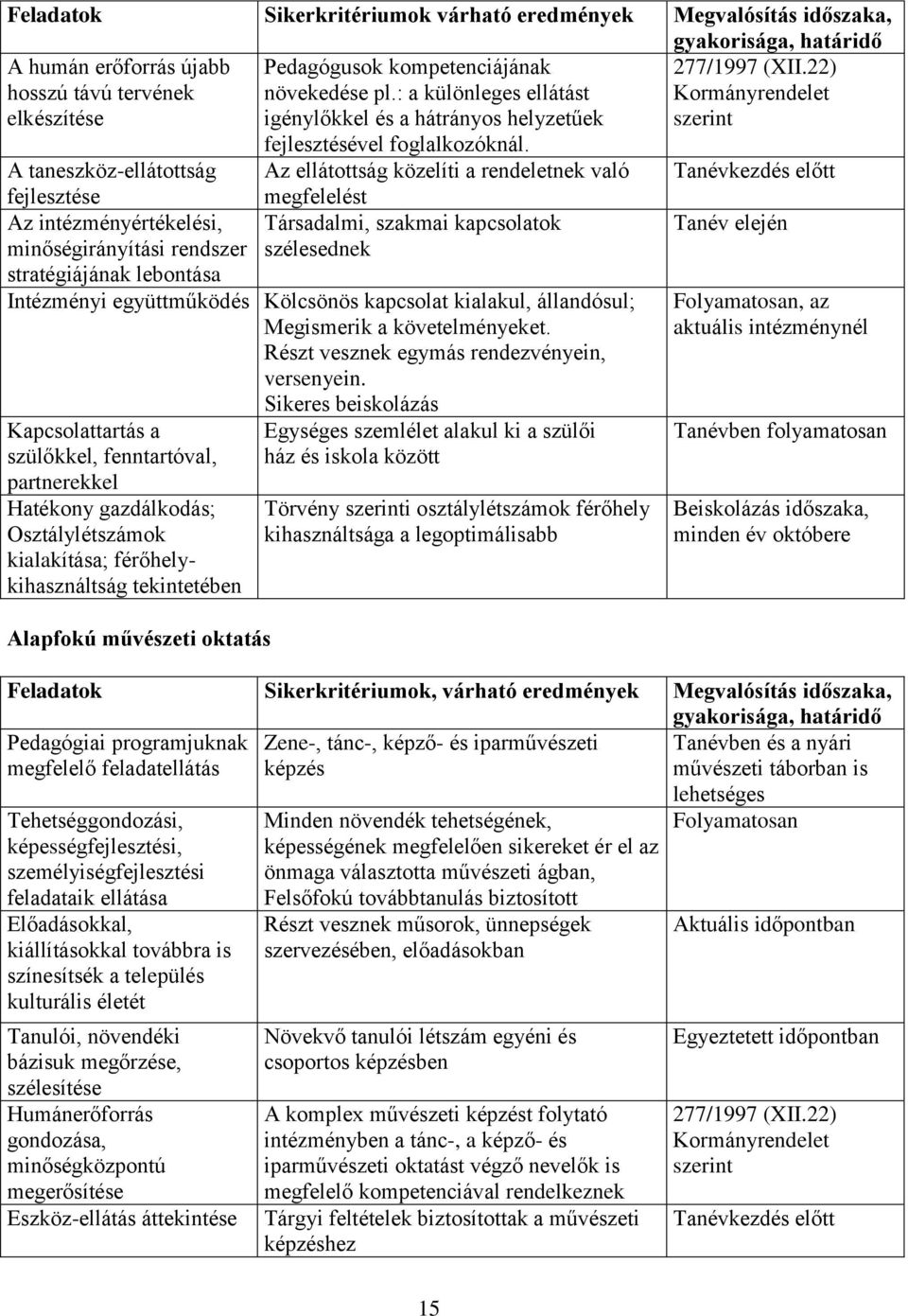 A taneszköz-ellátottság Az ellátottság közelíti a rendeletnek való Tanévkezdés előtt fejlesztése Az intézményértékelési, minőségirányítási rendszer stratégiájának lebontása megfelelést Társadalmi,